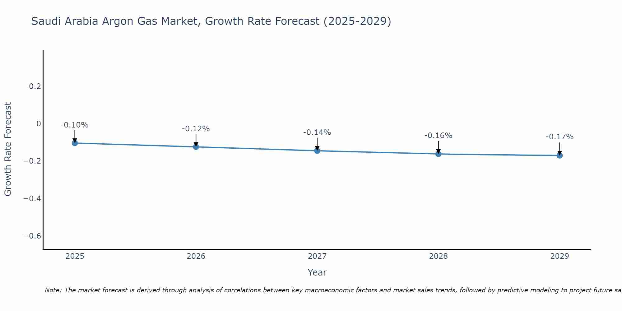 Saudi Arabia Argon Gas Market Growth Rate
